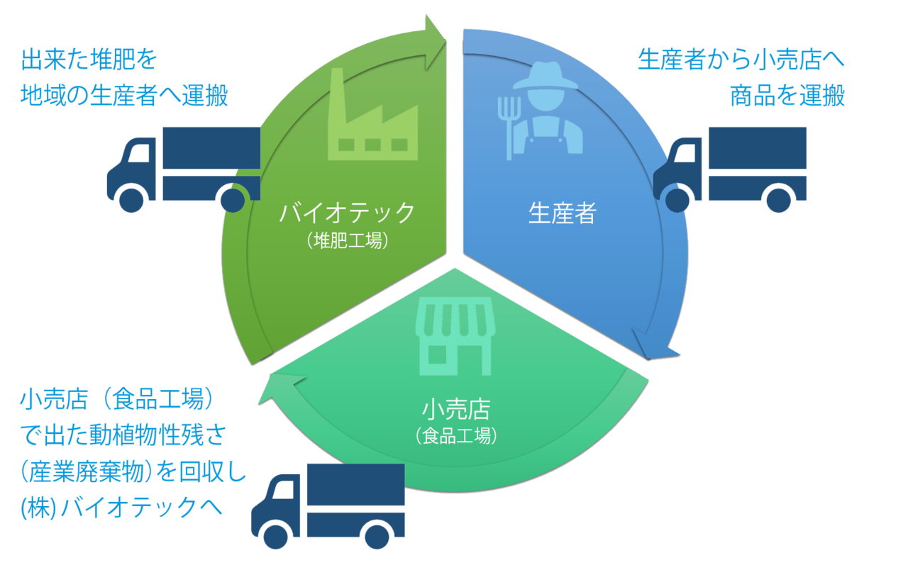 株式会社トーシン　食品リサイクルの輪